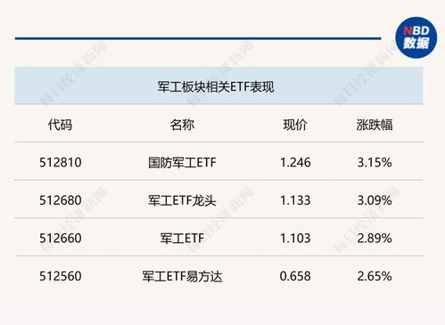 軟件與云計(jì)算板塊強(qiáng)勢崛起，軍工相關(guān)ETF大漲超3%，中小券商借力ETF布局財(cái)富管理新賽道