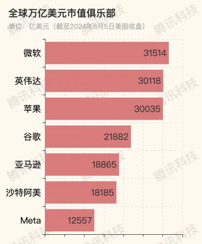 英偉達市值首破3萬億美元，超越蘋果位居次席，軟件與云計算成增長新引擎