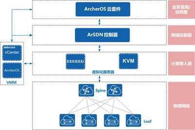 智匯華云 | 云網(wǎng)融合技術 驅動企業(yè)IT架構重塑與軟件定義未來